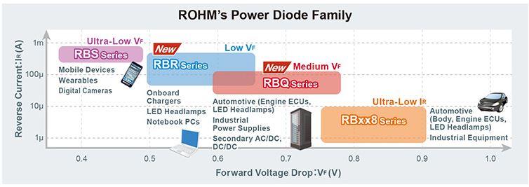 ROHM Semiconductor RBRxxBGE肖特基势垒二极管